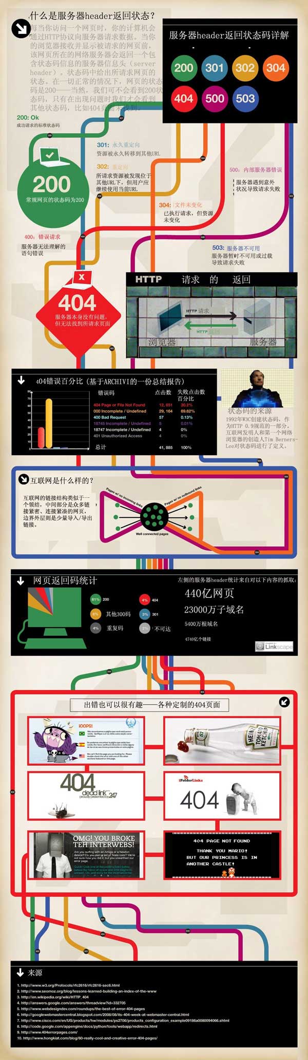 网站错误状态码